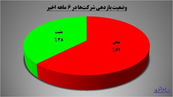 پربازده‌ترین و زیانده‌ترین سهم‌ها را بشناسید