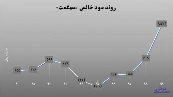 رشد 159 درصدی سود در پاکت «سهگمت»