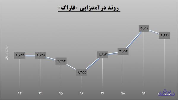 سود «فاراک» 3 برابر شد