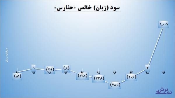 بازار مسکن «حفارس» را از زیان فراری داد