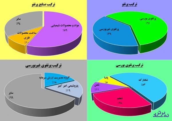 4 همت سود در انتظار سهامداران «وصندوق»